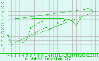 Courbe de l'humidit relative pour Alistro (2B)