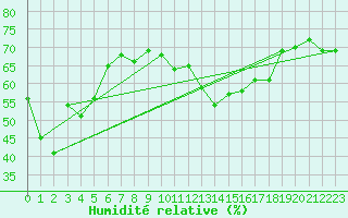 Courbe de l'humidit relative pour Cap Corse (2B)