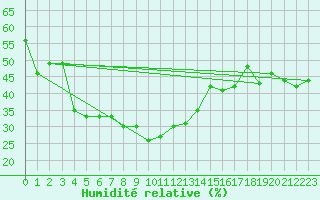 Courbe de l'humidit relative pour Antalya-Bolge