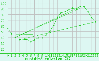 Courbe de l'humidit relative pour Morioka