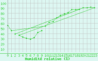 Courbe de l'humidit relative pour Minnipa Pirsa