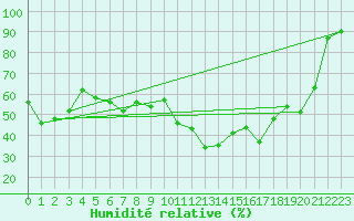 Courbe de l'humidit relative pour Cos (09)