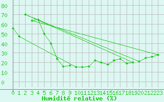 Courbe de l'humidit relative pour Erzincan