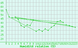 Courbe de l'humidit relative pour Siria