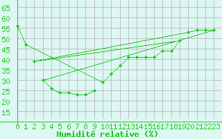 Courbe de l'humidit relative pour Morawa