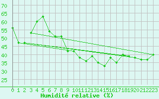 Courbe de l'humidit relative pour Six-Fours (83)