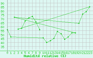 Courbe de l'humidit relative pour Seillans (83)