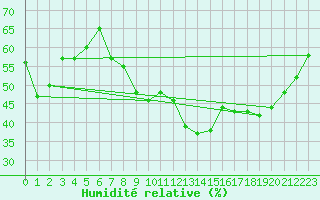 Courbe de l'humidit relative pour Oron (Sw)