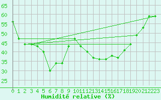Courbe de l'humidit relative pour Grimsel Hospiz