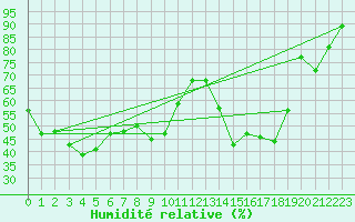 Courbe de l'humidit relative pour Chambry / Aix-Les-Bains (73)
