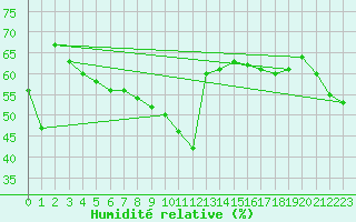 Courbe de l'humidit relative pour Ile Rousse (2B)