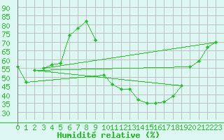 Courbe de l'humidit relative pour Saint-Auban (04)