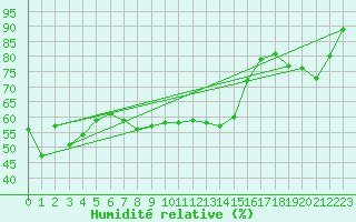 Courbe de l'humidit relative pour Valbella