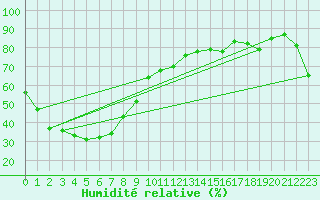 Courbe de l'humidit relative pour Cape Don Light House
