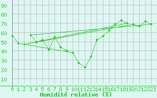 Courbe de l'humidit relative pour Soria (Esp)