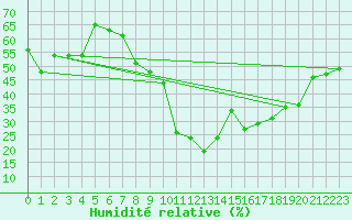 Courbe de l'humidit relative pour Neuchatel (Sw)