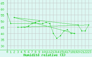 Courbe de l'humidit relative pour Cap Bar (66)