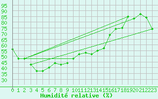 Courbe de l'humidit relative pour Wando