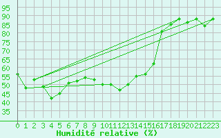 Courbe de l'humidit relative pour Dividalen II