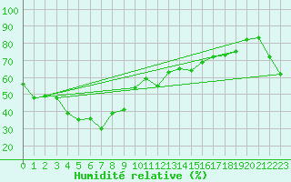 Courbe de l'humidit relative pour Oita