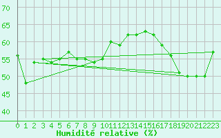 Courbe de l'humidit relative pour Brocken