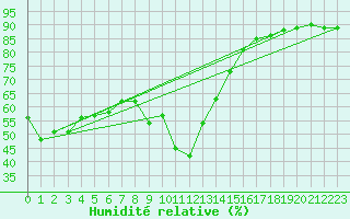 Courbe de l'humidit relative pour Bourg-Saint-Maurice (73)