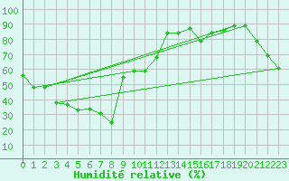 Courbe de l'humidit relative pour Bejaia