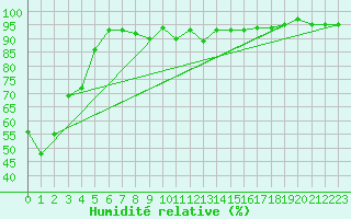 Courbe de l'humidit relative pour Oron (Sw)