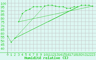 Courbe de l'humidit relative pour Escorca, Lluc