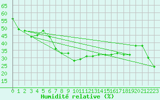 Courbe de l'humidit relative pour Matro (Sw)