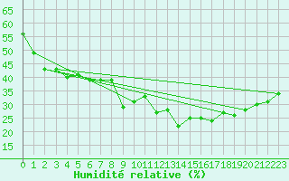 Courbe de l'humidit relative pour Guret Saint-Laurent (23)