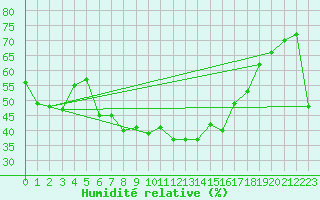 Courbe de l'humidit relative pour Vaduz