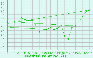 Courbe de l'humidit relative pour Xert / Chert (Esp)