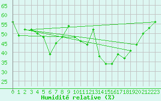 Courbe de l'humidit relative pour Van