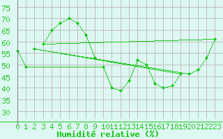 Courbe de l'humidit relative pour Aix-la-Chapelle (All)