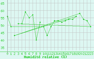 Courbe de l'humidit relative pour Feldberg-Schwarzwald (All)