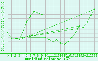 Courbe de l'humidit relative pour Lugo / Rozas