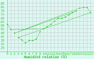 Courbe de l'humidit relative pour Birdsville Airport