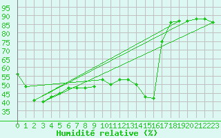 Courbe de l'humidit relative pour Machichaco Faro