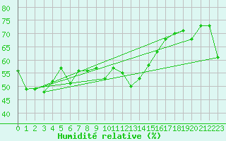 Courbe de l'humidit relative pour Arosa