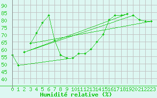 Courbe de l'humidit relative pour Istanbul Bolge