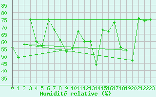 Courbe de l'humidit relative pour Cap Bar (66)