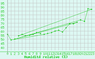 Courbe de l'humidit relative pour Lilienfeld / Sulzer