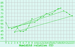 Courbe de l'humidit relative pour Bares