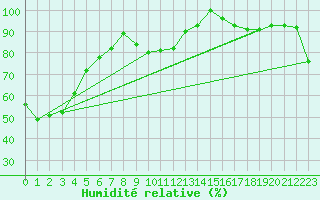 Courbe de l'humidit relative pour Perisher Valley