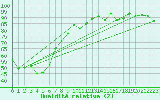 Courbe de l'humidit relative pour Hellyer Mine