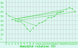 Courbe de l'humidit relative pour Hiroshima