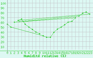Courbe de l'humidit relative pour Isparta