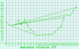 Courbe de l'humidit relative pour Vaduz