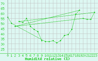 Courbe de l'humidit relative pour Vauvenargues (13)